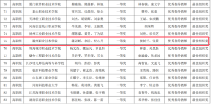 金沙威尼斯官网学生获2024“一带一路”暨金砖国家技能发展与技术创新大赛-人工智能算法设计与应用赛项国内总决赛一...