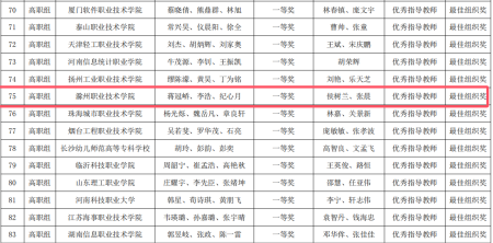 ​  金沙威尼斯官网学生荣获2024“一带一路”暨金砖国家技能发展与技术创新大赛-人工智能算法设计与应用赛项国内总...